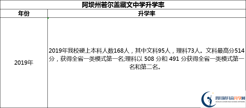 2024年阿壩州若爾蓋藏文中學(xué)升學(xué)率怎么樣？