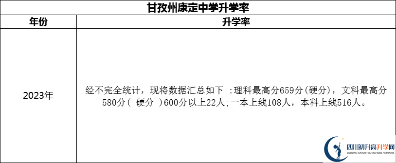 2024年甘孜州康定中學(xué)升學(xué)率怎么樣？