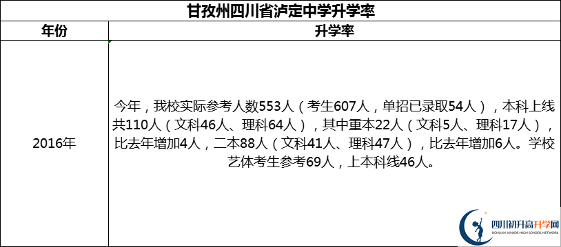 2024年甘孜州四川省瀘定中學(xué)升學(xué)率怎么樣？