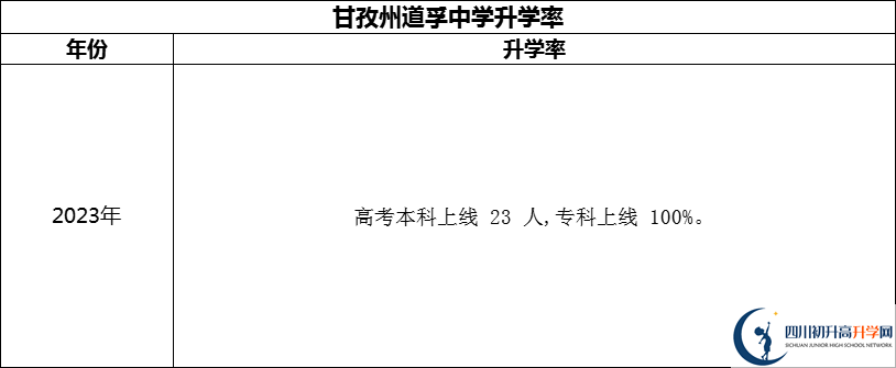 2024年甘孜州道孚中學(xué)升學(xué)率怎么樣？