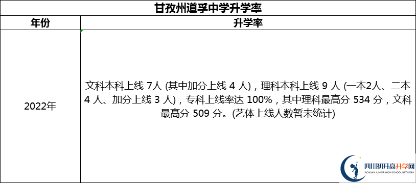 2024年甘孜州道孚中學(xué)升學(xué)率怎么樣？