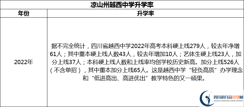 2024年涼山州越西中學(xué)升學(xué)率怎么樣？