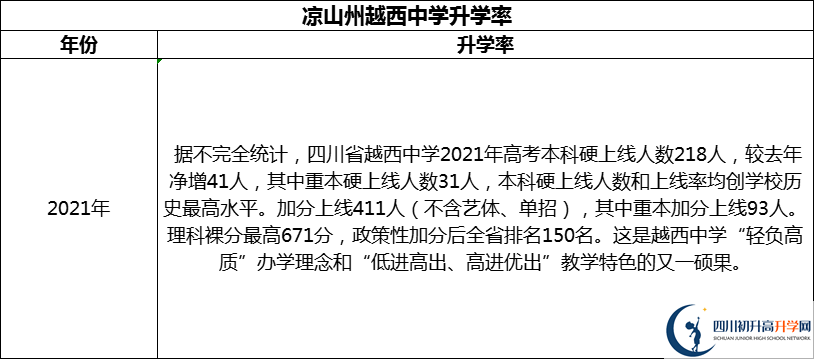 2024年涼山州越西中學(xué)升學(xué)率怎么樣？