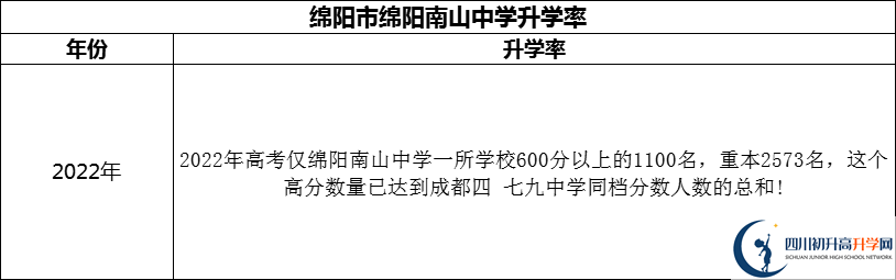 2024年綿陽市綿陽南山中學(xué)升學(xué)率怎么樣？