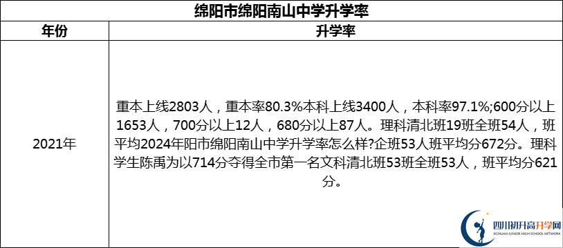 2024年綿陽市綿陽南山中學(xué)升學(xué)率怎么樣？