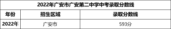 2024年廣安市廣安第二中學(xué)招生分數(shù)是多少分？