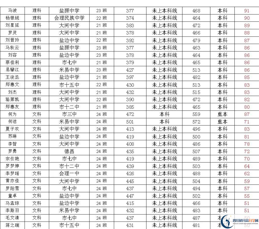 2025年四川省米易中學(xué)?？记迦A北大人數(shù)有多少？