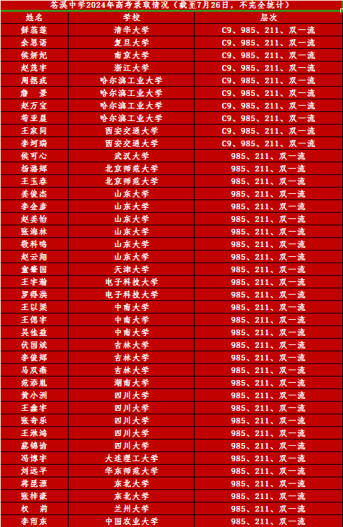 2025年廣元市蒼溪中學(xué)考清華北大人數(shù)有多少？