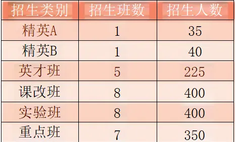 2025年南充市儀隴中學(xué)班級(jí)如何設(shè)置？