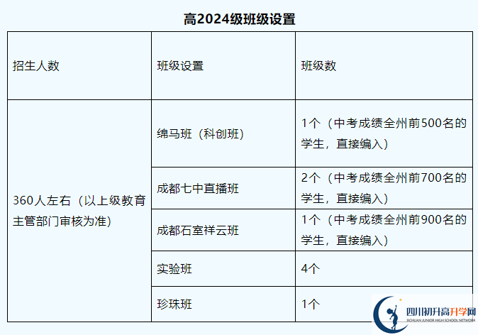 2025年阿壩州馬爾康中學(xué)班級(jí)如何設(shè)置？