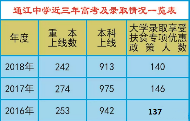 通江中學辦學成果