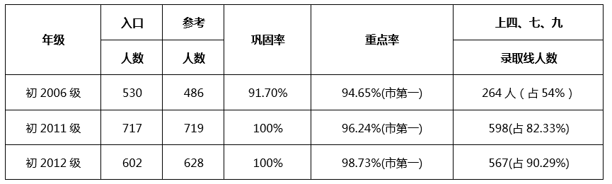 成都七中嘉祥外國(guó)語(yǔ)學(xué)校升學(xué)率怎么樣？