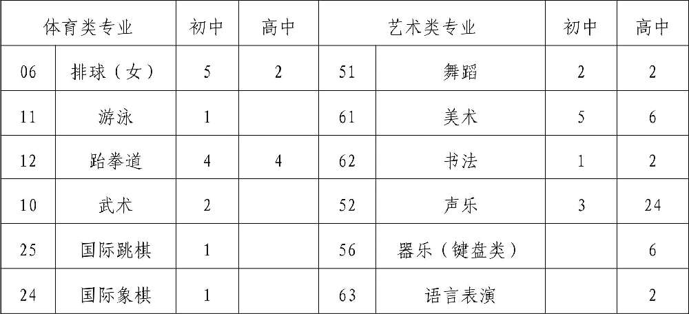  2019年四川省成都市第八中學(xué)校初、高中藝體特長(zhǎng)生招生辦法