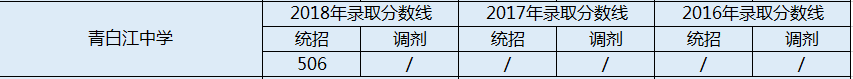 2020年青白江中學(xué)收分是多少？