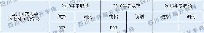 四川師范大學實驗外國語學校分數(shù)線是多少？