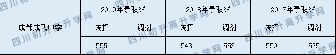 2020年成都成飛中學(xué)初升高錄取線是否有調(diào)整？