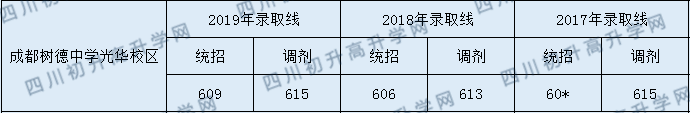 樹德中學光華校區(qū)招生分數(shù)線是多少？