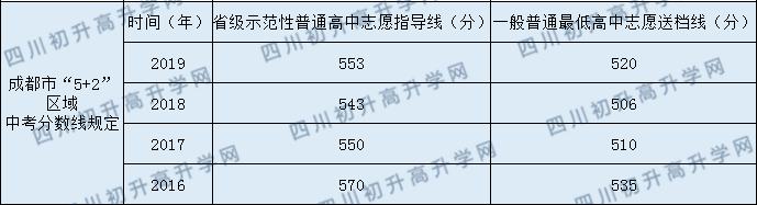 成都石室中學2020年中考錄取分數(shù)線是多少？