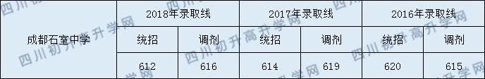 2020年石室中學(xué)收分線是多少？