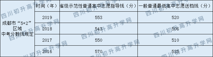 成都三十八中學(xué)2020年錄取線是多少？