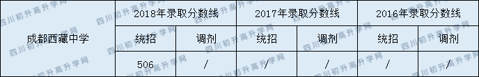 2020成都西藏中學(xué)中考錄取分?jǐn)?shù)線是多少？