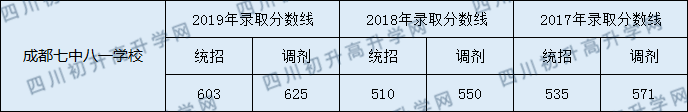 2020成都七中八一學(xué)校初升高錄取線是否有調(diào)整？