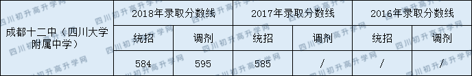 2020年四川大學(xué)附屬中學(xué)中考錄取分數(shù)線是多少？