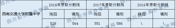 2020年西南交大附屬中學(xué)錄取分?jǐn)?shù)線是多少？