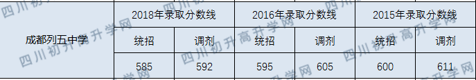 成都列五中學(xué)2020年中考錄取分數(shù)線是多少？