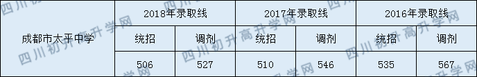 成都市太平中學(xué)2020年中考錄取分?jǐn)?shù)線是多少？