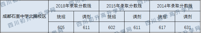 2020成都石室中學(xué)北湖校區(qū)初升高錄取線是否有調(diào)整？