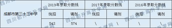 成都市第三十三中學(xué)2020年中考錄取分?jǐn)?shù)線是多少？