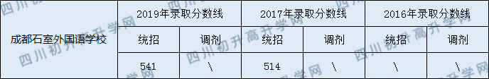 2020年石室外語今年收分是多少？