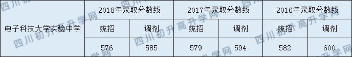 2020年電子科技大學(xué)實驗中學(xué)收分是多少？