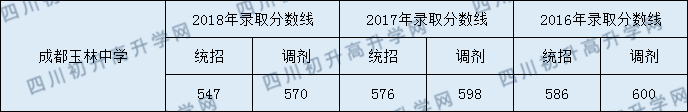 2020年成都玉林中學(xué)初升高錄取線是否有調(diào)整？