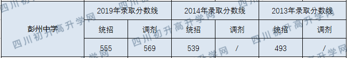 2020彭州中學(xué)初升高錄取線是否有調(diào)整？