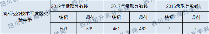 成都市經(jīng)開(kāi)區(qū)實(shí)驗(yàn)中學(xué)2020年錄取分?jǐn)?shù)線是多少？