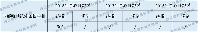 2020年成都市新世紀(jì)外國語學(xué)校錄取分?jǐn)?shù)線是多少？