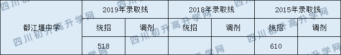 都江堰中學2020年中考錄取分數(shù)線是多少？