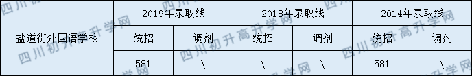 鹽道街外國(guó)語(yǔ)學(xué)校2020年中考錄取分?jǐn)?shù)線是多少？