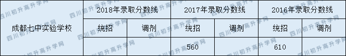 2020年成都七中實驗學校錄取分是多少？