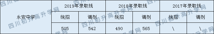 2020年雙流永安中學(xué)錄取分?jǐn)?shù)線是多少？