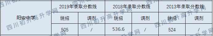 陽安中學2020年中考錄取分數(shù)線是多少？