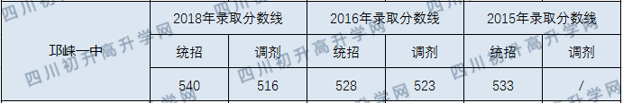 邛崍一中2020年中考錄取分?jǐn)?shù)線是多少？