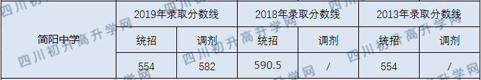 簡陽中學(xué)2020年中考錄取分?jǐn)?shù)線是多少？