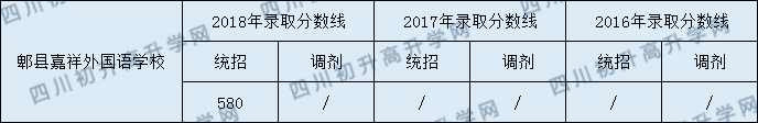 2020年郫縣嘉祥外國(guó)語(yǔ)學(xué)校中考分?jǐn)?shù)是多少？