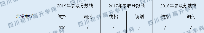 2020年成都金堂中學(xué)分?jǐn)?shù)線是多少？