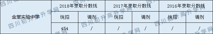 2020年金堂實驗中學(xué)錄取分?jǐn)?shù)是多少？