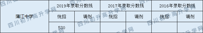 2020年蒲江中學(xué)初升高錄取線是否有調(diào)整？