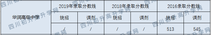 2020年新津華潤高中中考分?jǐn)?shù)線是多少？